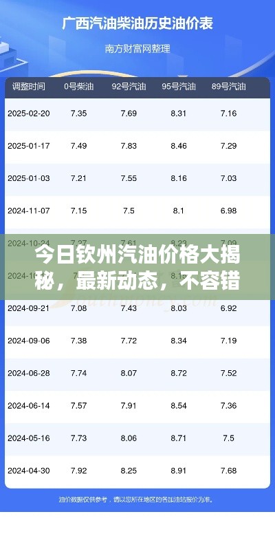 今日钦州汽油价格大揭秘，最新动态，不容错过！
