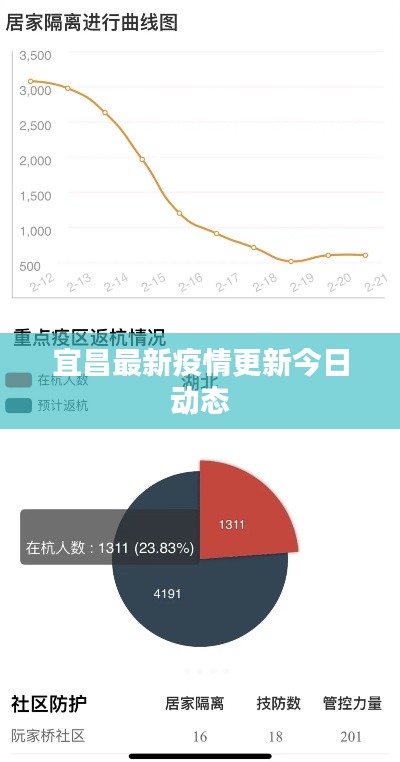 宜昌最新疫情更新今日动态