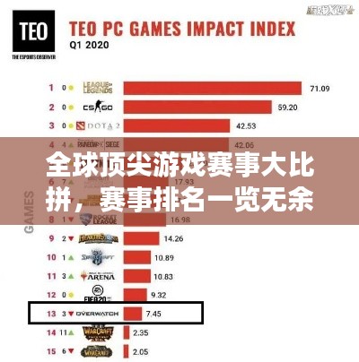 全球顶尖游戏赛事大比拼，赛事排名一览无余！