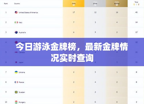 今日游泳金牌榜，最新金牌情况实时查询