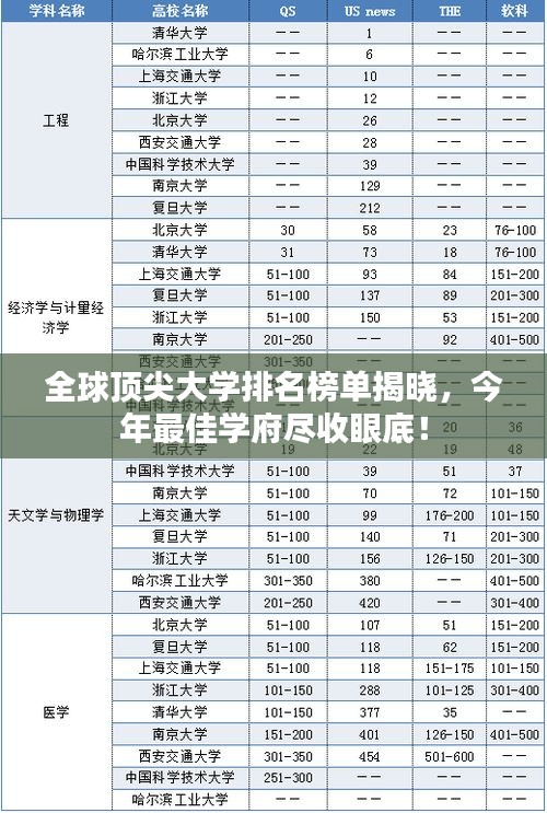 全球顶尖大学排名榜单揭晓，今年最佳学府尽收眼底！