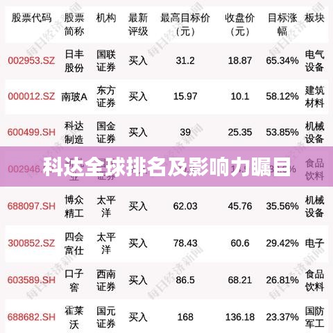 科达全球排名及影响力瞩目