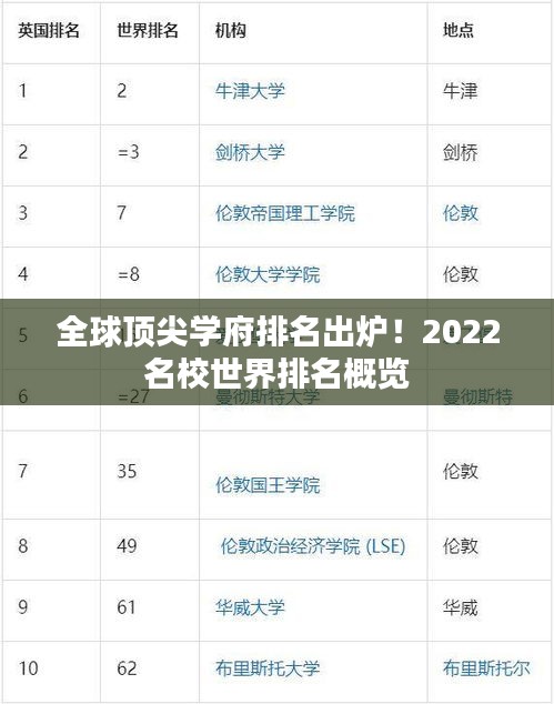 全球顶尖学府排名出炉！2022名校世界排名概览